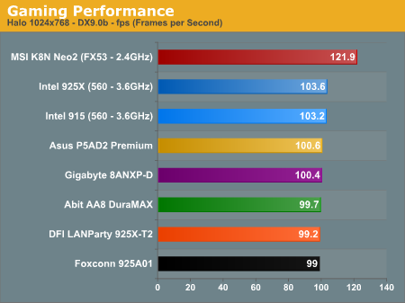 Gaming Performance